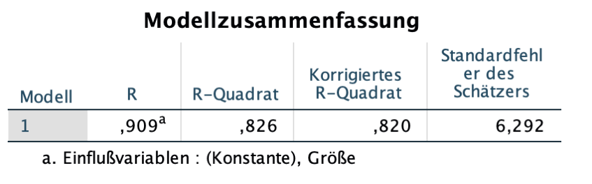 SPSS-Modellzusammenfassung