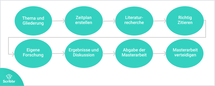 masterarbeit schreiben-scribbr