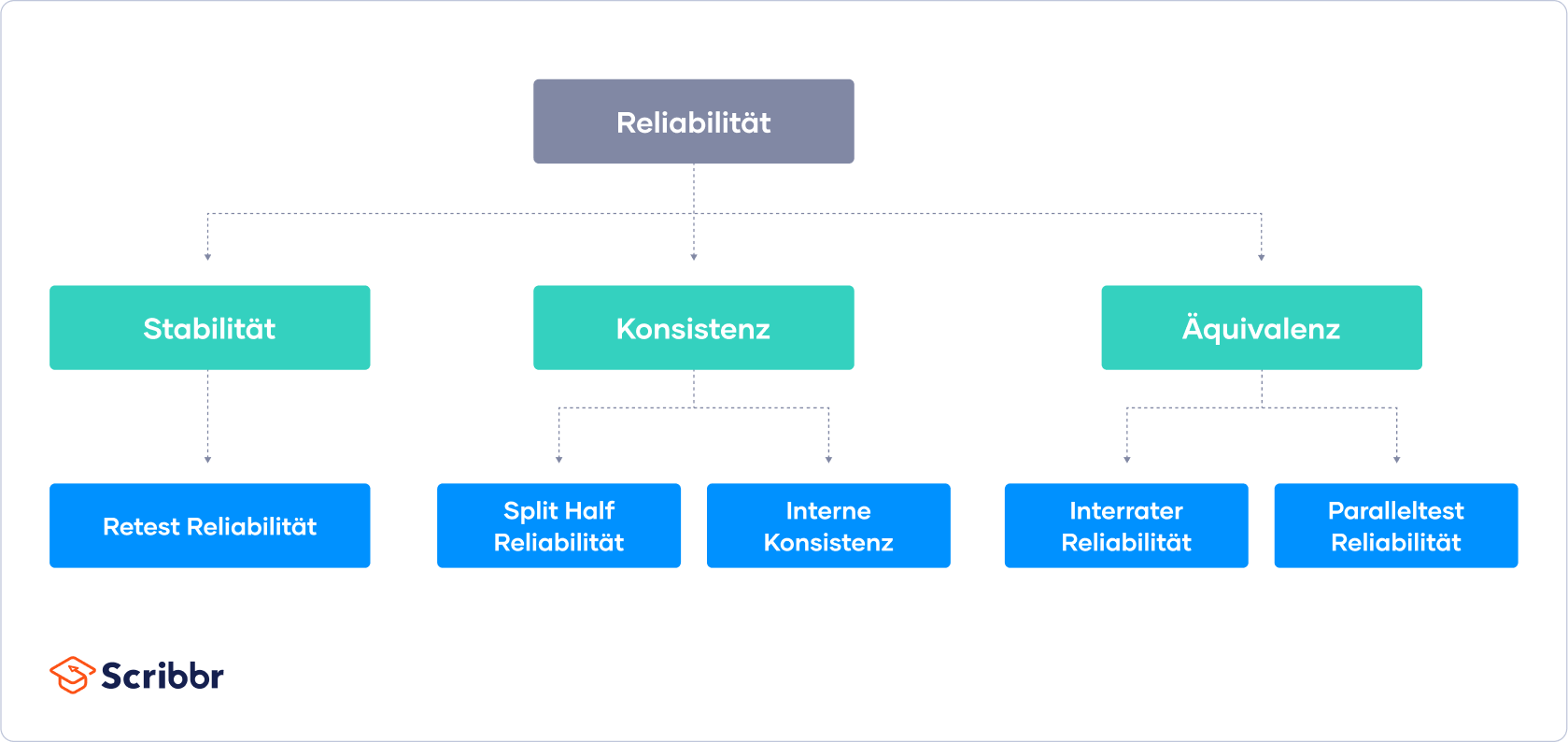 Arten von Reliabilität