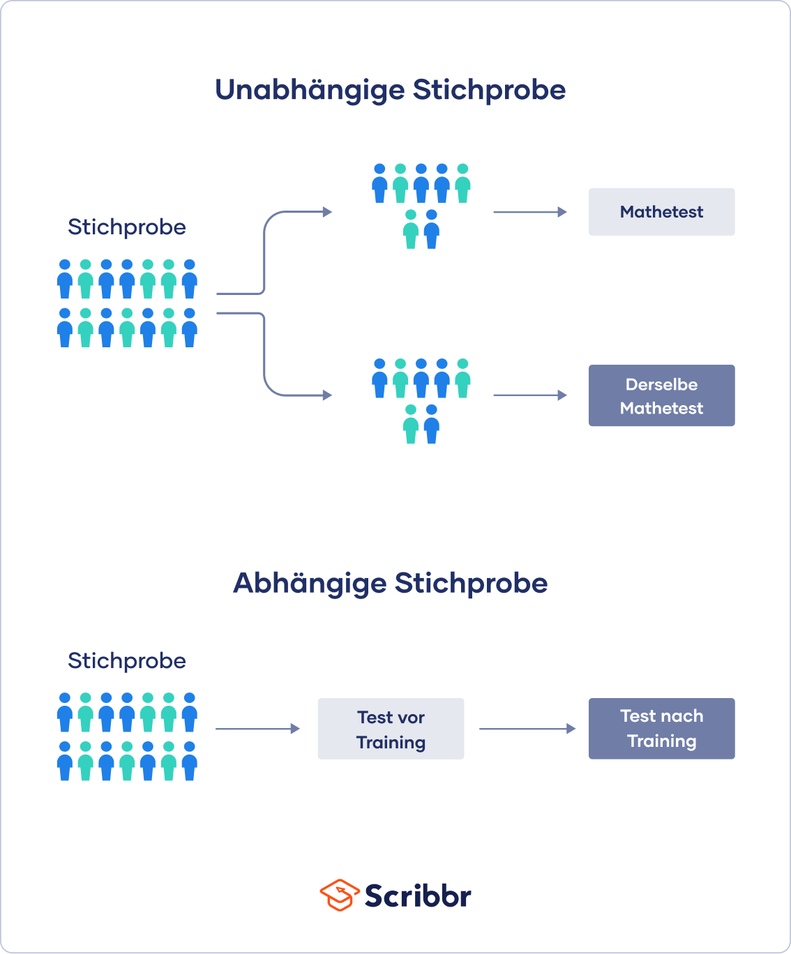 Unabhängige Stichprobe vs. abhängige Stichprobe