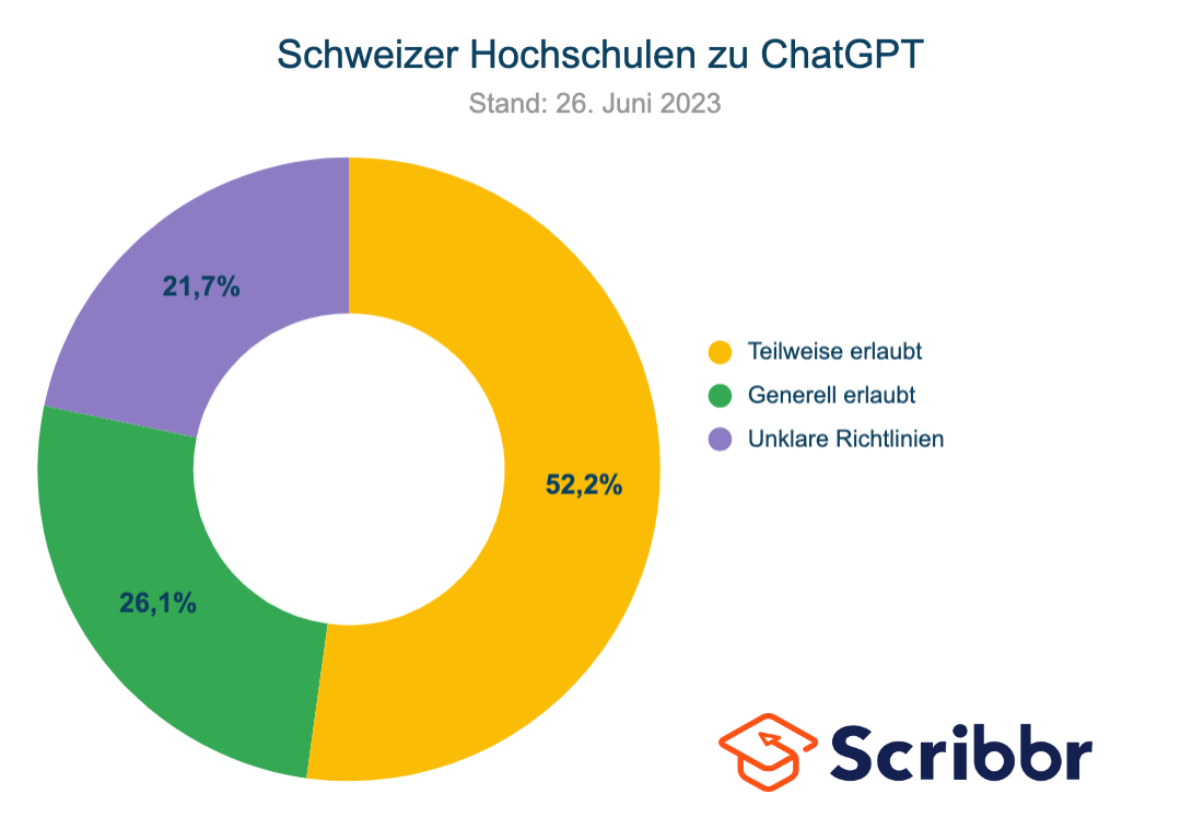 chatgpt 23 hochschulen schweiz scribbr 26.06.2023