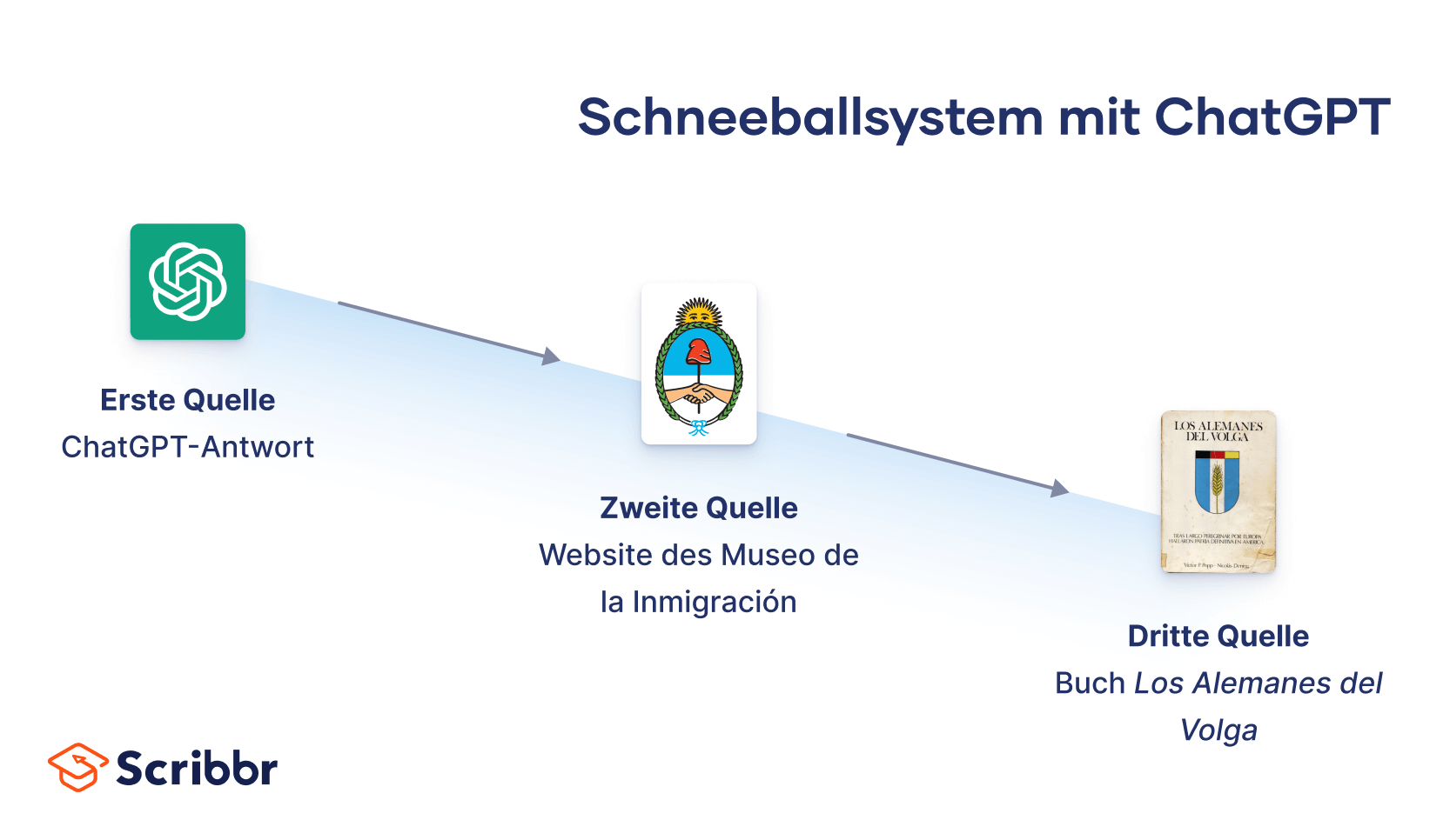 Schneeballsystem mit chatgpt